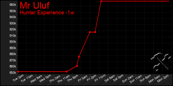 Last 7 Days Graph of Mr Uluf