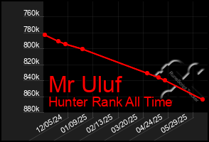 Total Graph of Mr Uluf