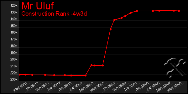 Last 31 Days Graph of Mr Uluf