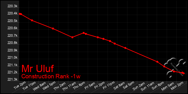 Last 7 Days Graph of Mr Uluf