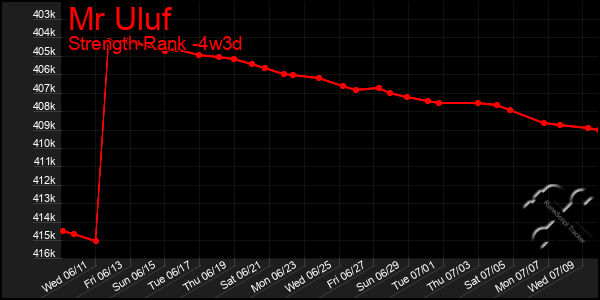 Last 31 Days Graph of Mr Uluf