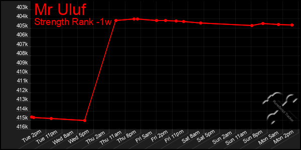 Last 7 Days Graph of Mr Uluf