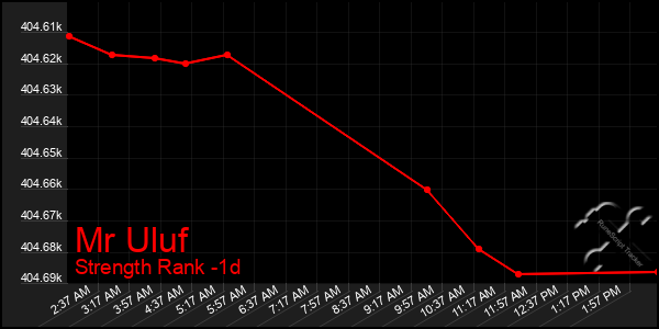 Last 24 Hours Graph of Mr Uluf