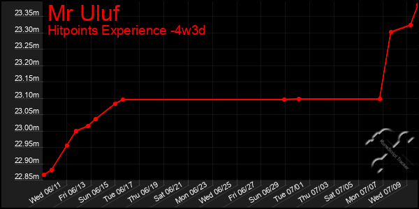 Last 31 Days Graph of Mr Uluf
