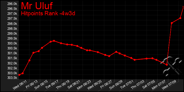 Last 31 Days Graph of Mr Uluf