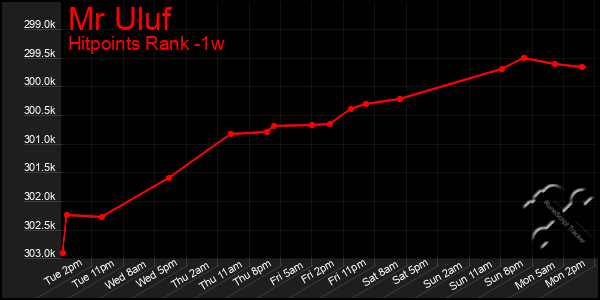Last 7 Days Graph of Mr Uluf