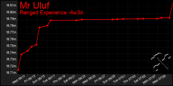 Last 31 Days Graph of Mr Uluf