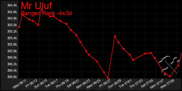Last 31 Days Graph of Mr Uluf