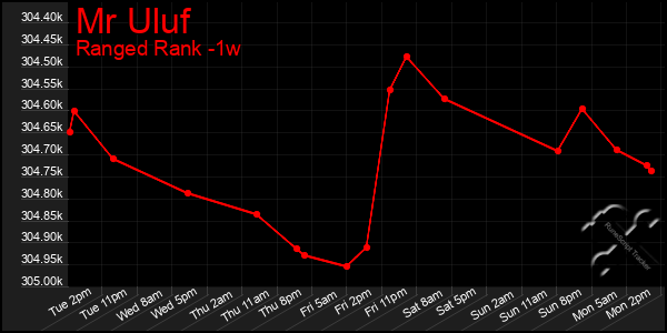 Last 7 Days Graph of Mr Uluf