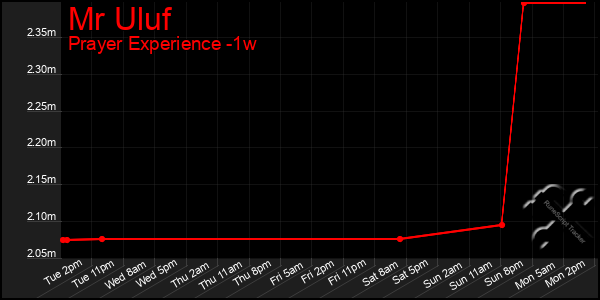 Last 7 Days Graph of Mr Uluf