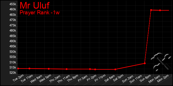 Last 7 Days Graph of Mr Uluf