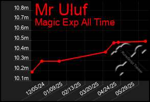 Total Graph of Mr Uluf