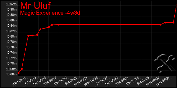 Last 31 Days Graph of Mr Uluf
