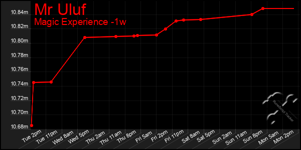 Last 7 Days Graph of Mr Uluf