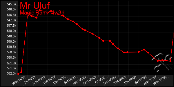 Last 31 Days Graph of Mr Uluf