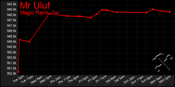 Last 7 Days Graph of Mr Uluf