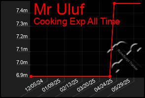Total Graph of Mr Uluf