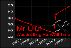Total Graph of Mr Uluf