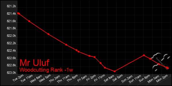 Last 7 Days Graph of Mr Uluf