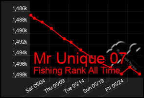 Total Graph of Mr Unique 07