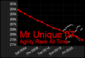 Total Graph of Mr Unique 07