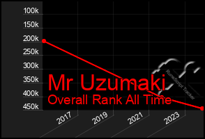 Total Graph of Mr Uzumaki