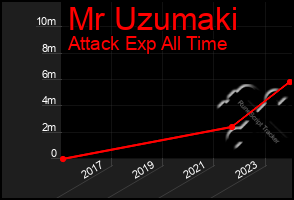 Total Graph of Mr Uzumaki