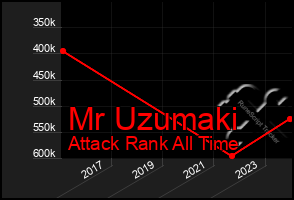 Total Graph of Mr Uzumaki