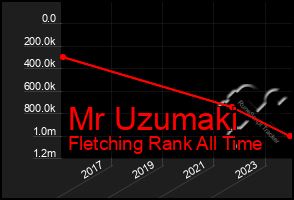 Total Graph of Mr Uzumaki