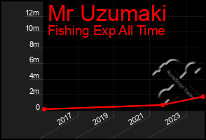 Total Graph of Mr Uzumaki