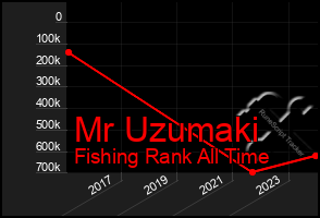 Total Graph of Mr Uzumaki