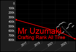 Total Graph of Mr Uzumaki