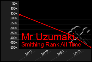 Total Graph of Mr Uzumaki