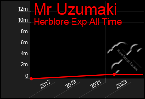 Total Graph of Mr Uzumaki