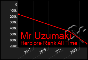 Total Graph of Mr Uzumaki