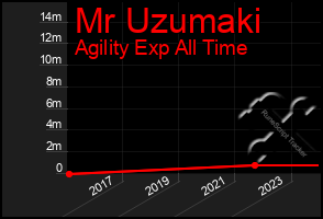 Total Graph of Mr Uzumaki