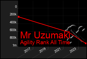 Total Graph of Mr Uzumaki