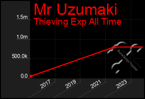 Total Graph of Mr Uzumaki