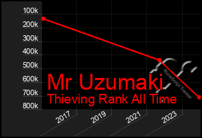 Total Graph of Mr Uzumaki