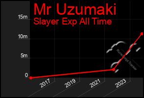 Total Graph of Mr Uzumaki