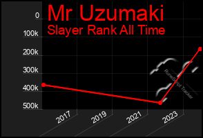 Total Graph of Mr Uzumaki