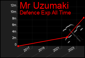 Total Graph of Mr Uzumaki