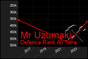 Total Graph of Mr Uzumaki