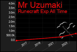 Total Graph of Mr Uzumaki