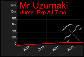 Total Graph of Mr Uzumaki