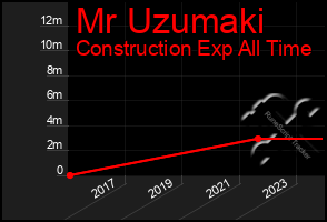 Total Graph of Mr Uzumaki