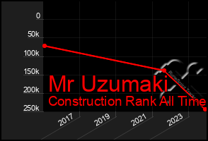 Total Graph of Mr Uzumaki