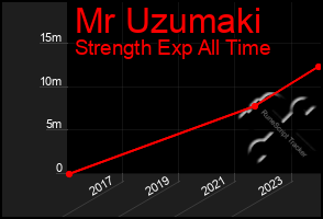 Total Graph of Mr Uzumaki