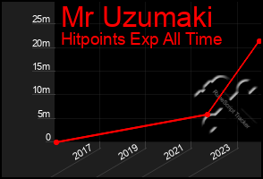 Total Graph of Mr Uzumaki