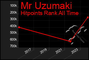 Total Graph of Mr Uzumaki